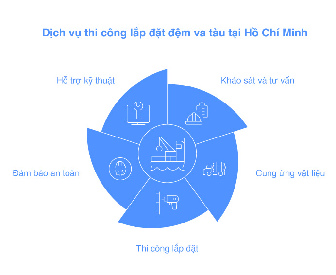 Dịch-vụ-thi-công-lắp-đặt-đệm-va-tàu Dịch-vụ-thi-công-lắp-đặt-đệm-va-tàu